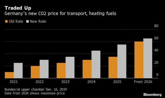 Germans Agree CO2 Taxes Aren’t High Enough and Want to Pay More