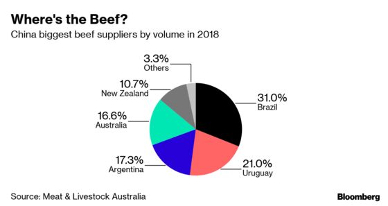 China Copes With Pork Shortage By Feasting on Luxury Australian Steaks