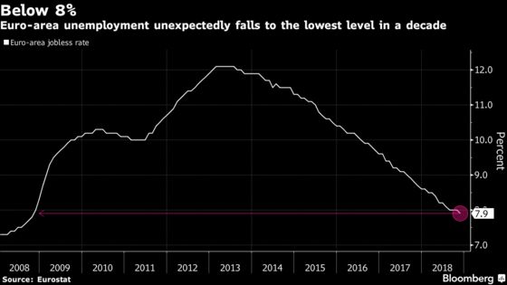 Euro-Area Unemployment Falls Below 8% for First Time in a Decade