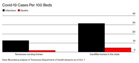 Cost-Cutting at America’s Nursing Homes Made Covid-19 Even Worse