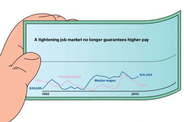 When Will Americans Ever Get Raises?