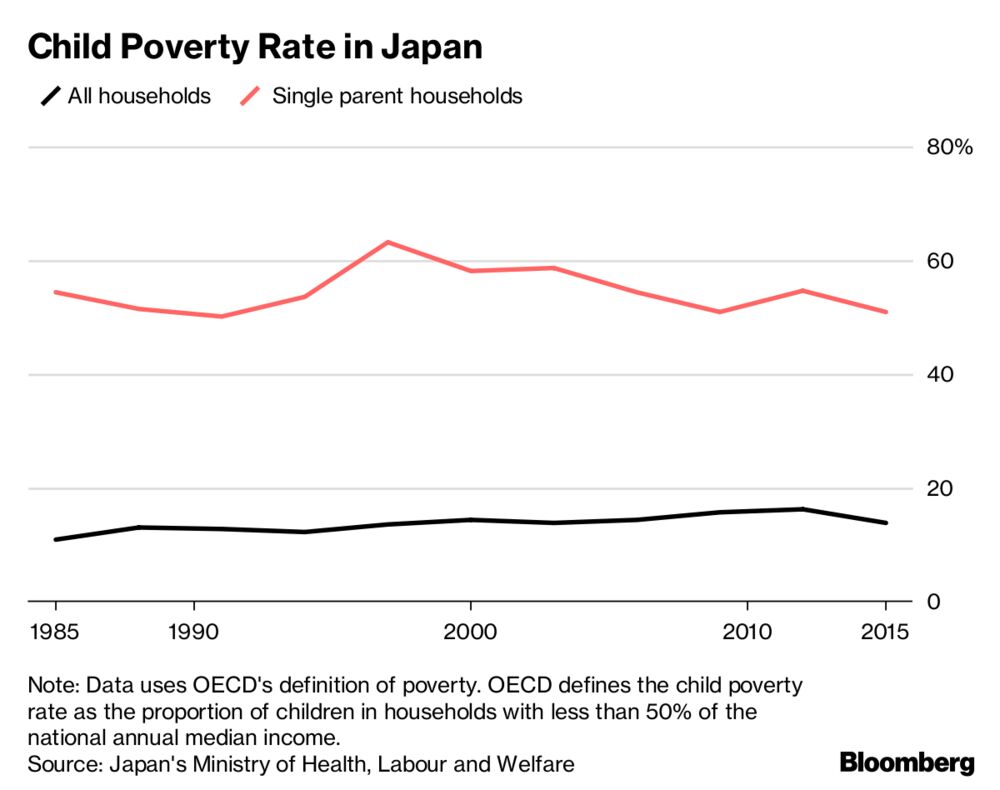 The Children Of Japan S Single Mothers Are Living In Poverty Bloomberg