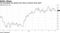 The greenback has gained more than 5 percent since April