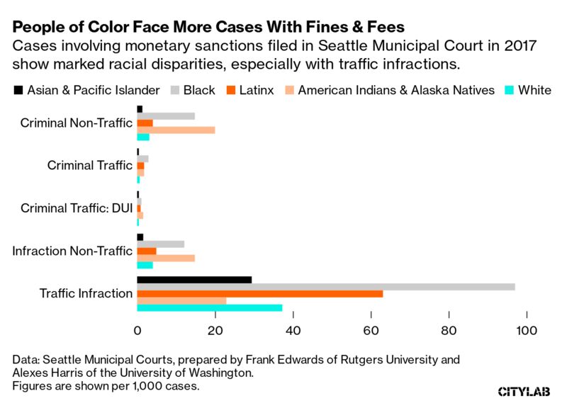 People of Color Face More Cases With Fines & Fees