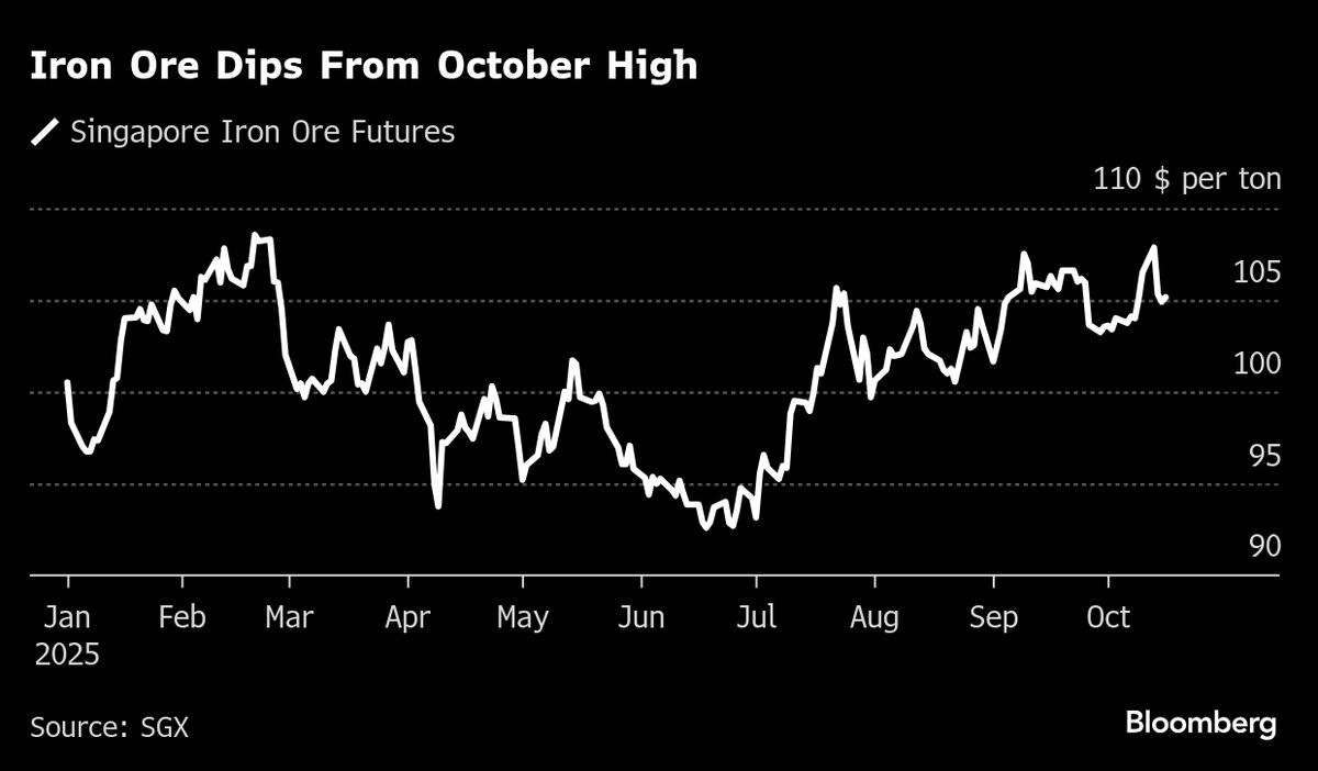 Iron Ore Declines With New Supplies, China Steel Demand in Focus