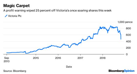 Britain's Hottest Stock Falls Back to Earth