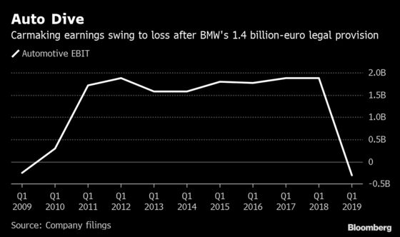 BMW Car Unit Posts First Loss in a Decade