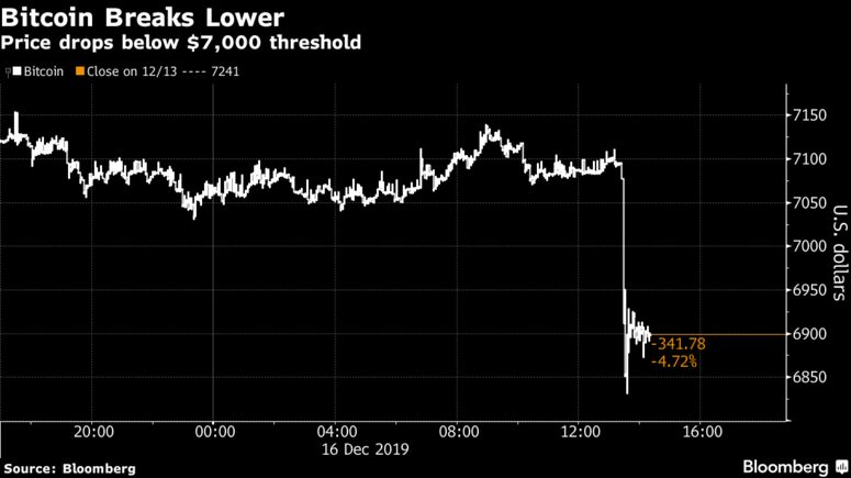 Price drops below $7,000 threshold