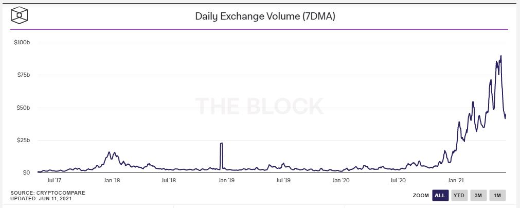 relates to Five Charts That Show How Much the Crypto Space Just Slowed Down