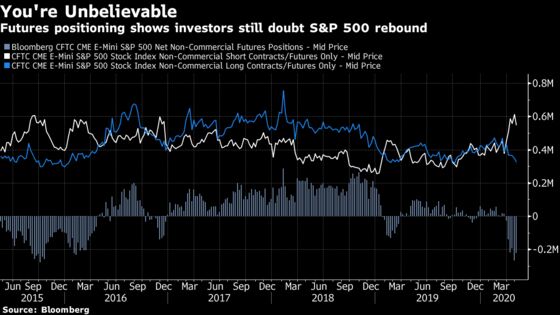 Goldman Says Stocks Due for 18% Drop After Rally Driven by FOMO