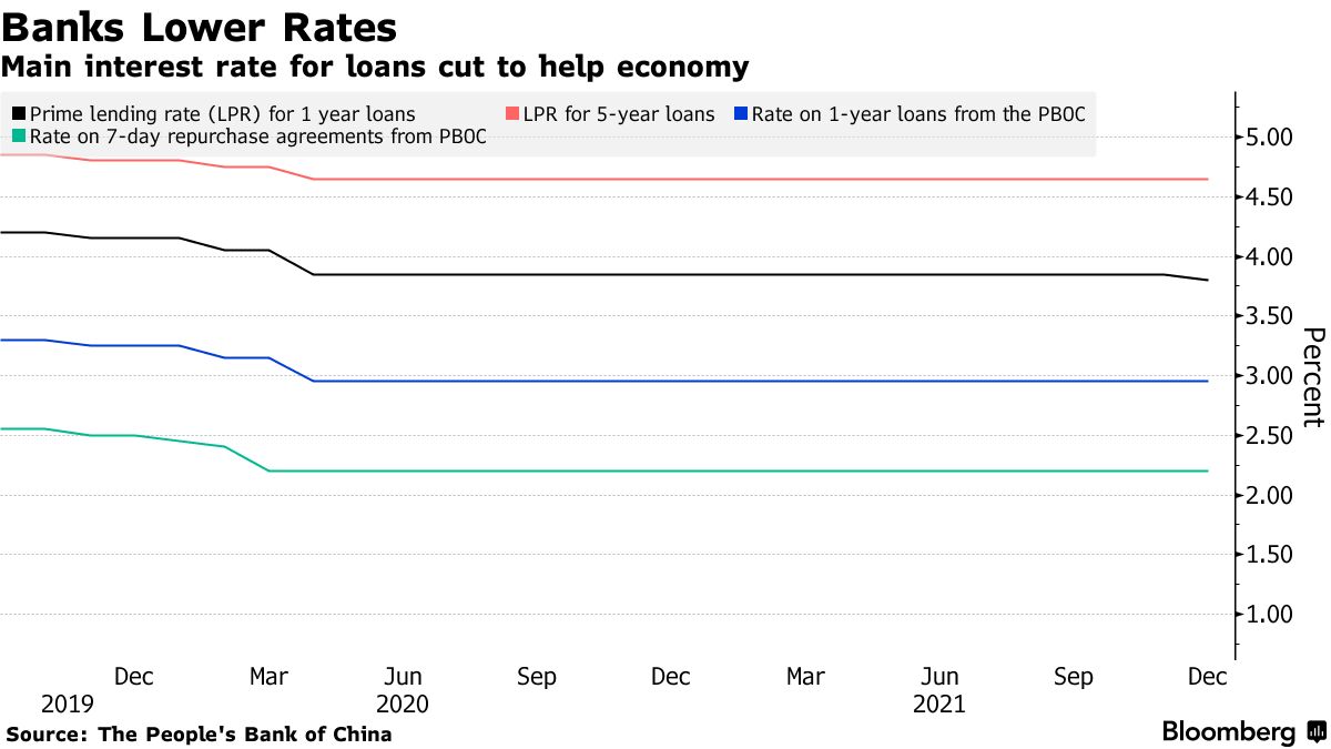 Chinese Banks Cut Borrowing Costs To Counter Economic Slowdown - Bloomberg