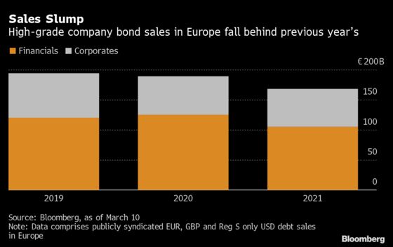 Goldman’s Sedgwick Sees M&A Boosting Europe’s Company Bond Sales