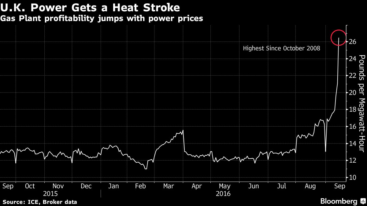 U.K. Gas Profit Hits 7-Year High on Record Power Price: Chart - Bloomberg
