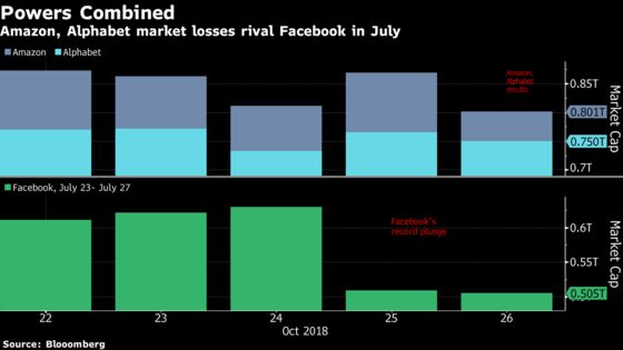 Amazon and Alphabet's $82 Billion Rout Echoes Facebook Loss