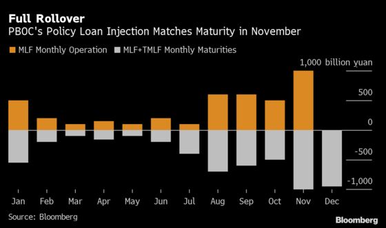 China’s Cash Operation, Stronger Data Damp Broad Easing Bets