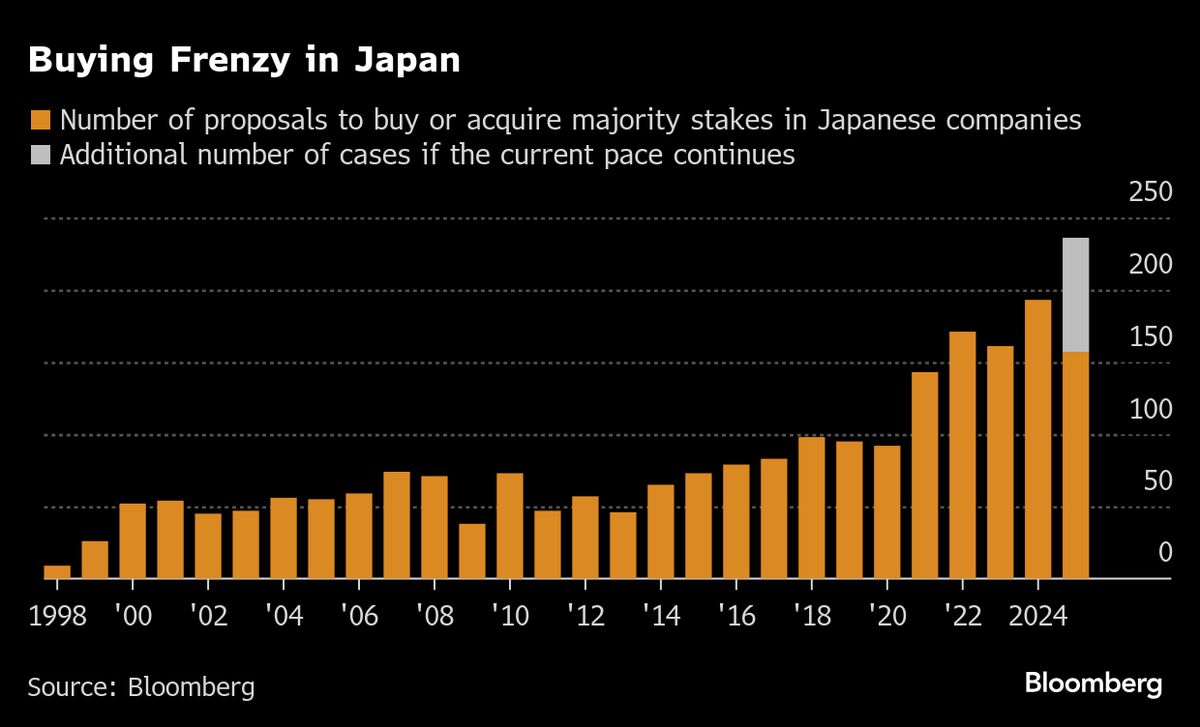 Japan Set for Record Number of Takeover Offers by Foreign Firms
