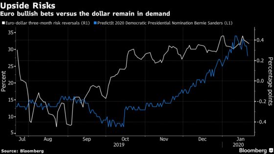 Bernie Sanders’s Advance Has Some Traders Betting on Euro Gains