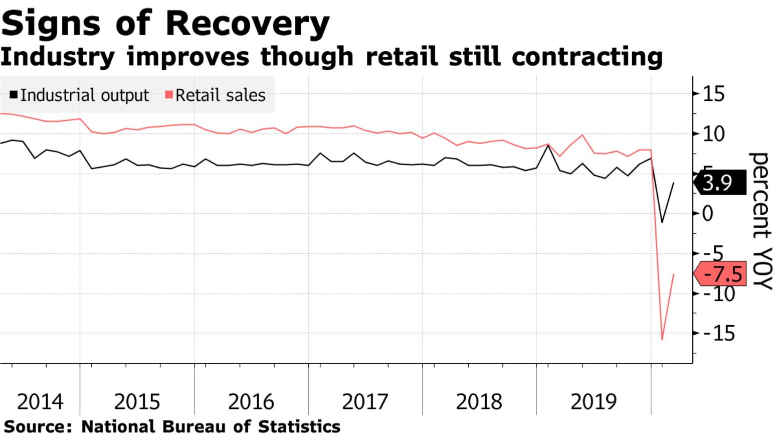 Industry improves though retail still contracting