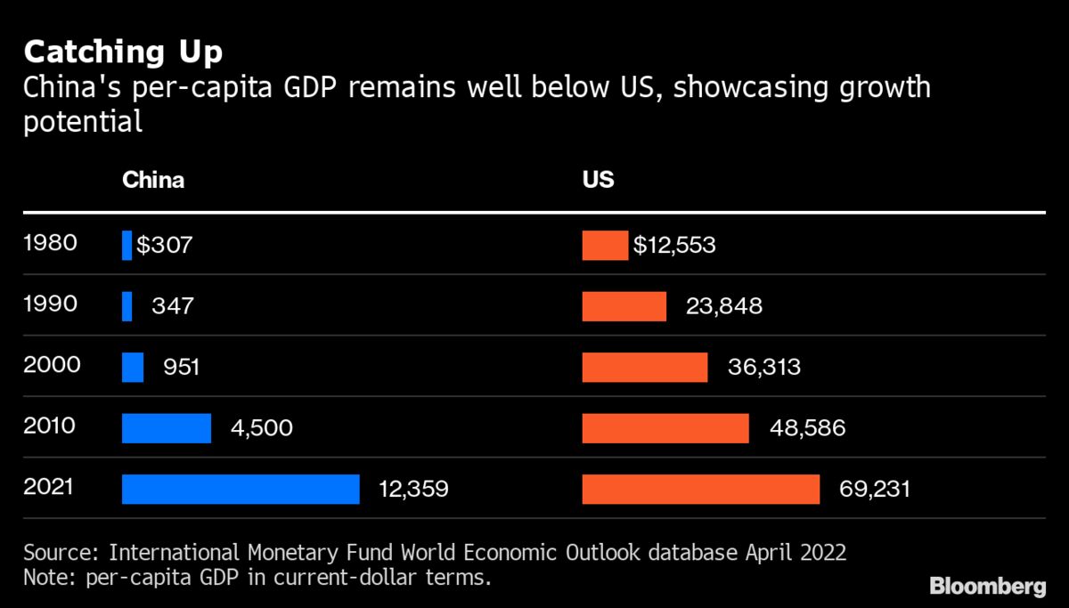 US Could Finally Beat China's Xi in GDP Growth Race Bloomberg