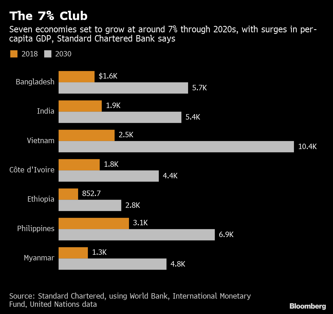 Asian Economies Set To Dominate 7 Growth Club During 2020s