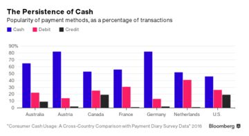 https://www.bloomberg.com/news/articles/2016-12-14/forget-bitcoin-and-mobile-pay-cash-is-still-king-of-the-world