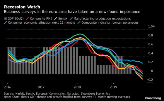Euro-Area Gauges Suggest Growth of Only 0.1% Last Quarter