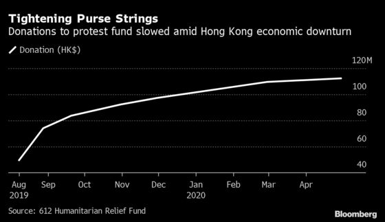 Hong Kong’s Protest Movement Is Running Out of Cash