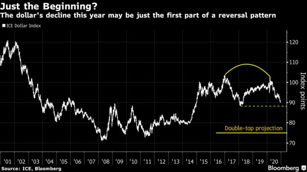 The dollar's decline this year may be just the first part of a reversal pattern