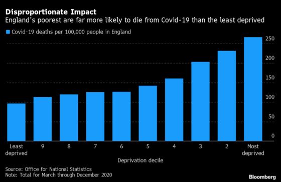 Covid Kills England’s Poorest at Triple Rate of Affluent