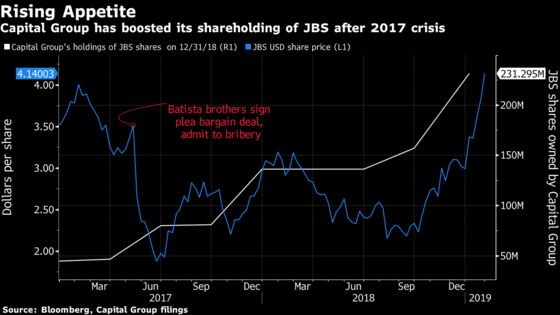 Buying the Dip on JBS Rewards Fund as Brazil Meat Giant Soars