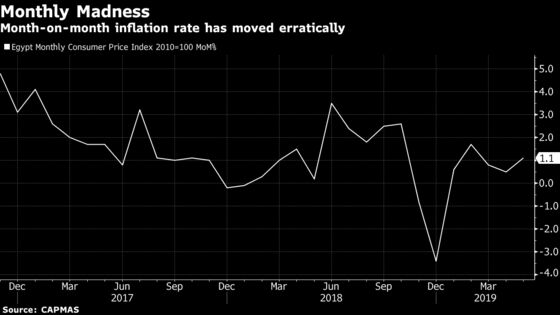 Ramadan Inflation Surprise Dims Egypt's Prospects for Rate Cuts