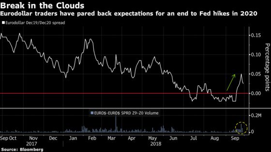 Rates Traders Pare Back Bets on U.S. Recession, End to Fed Hikes