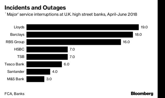 Lloyds, Barclays Reveal Security Lapses, Disruptions in Payments