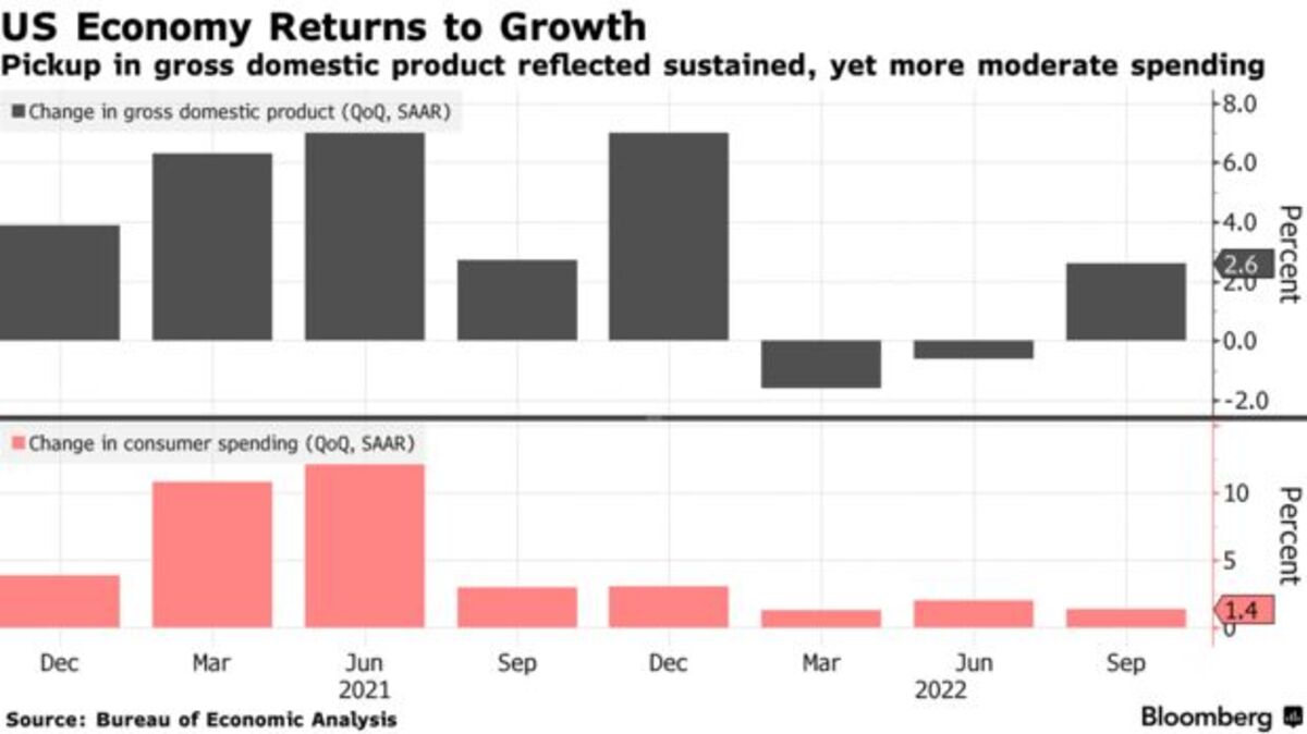 Charting The Global Economy: ECB Boosts Rates; Fed, BOE On Deck - Bloomberg