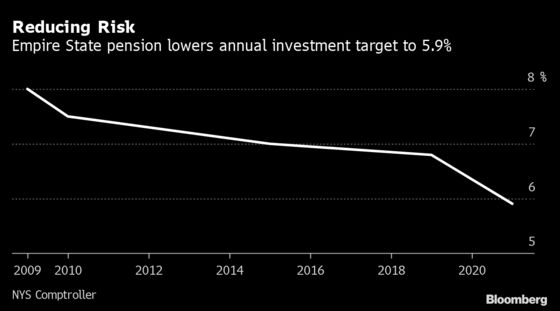 Blockbuster Gains Have Public Pensions Dialing Back Projections