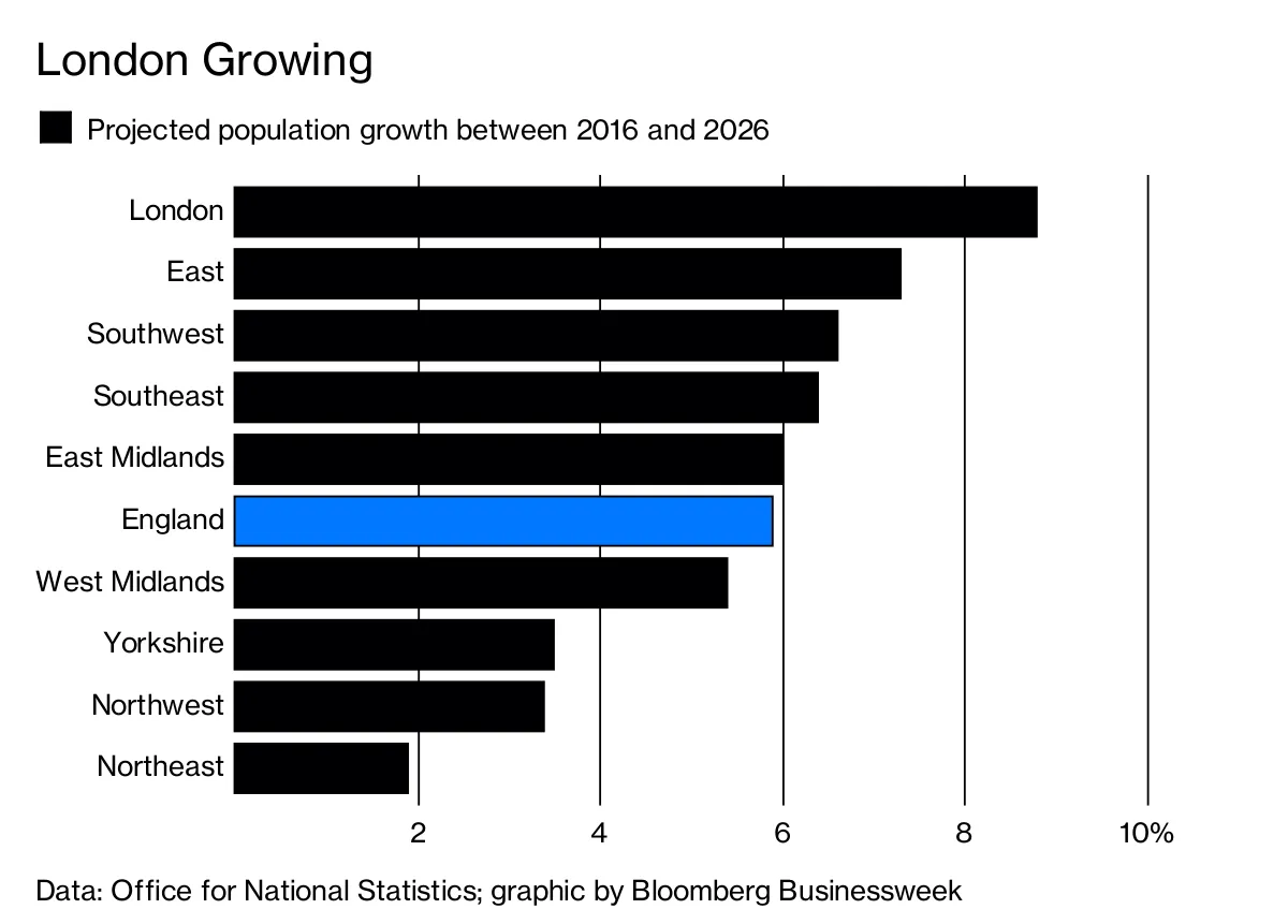 London Growing