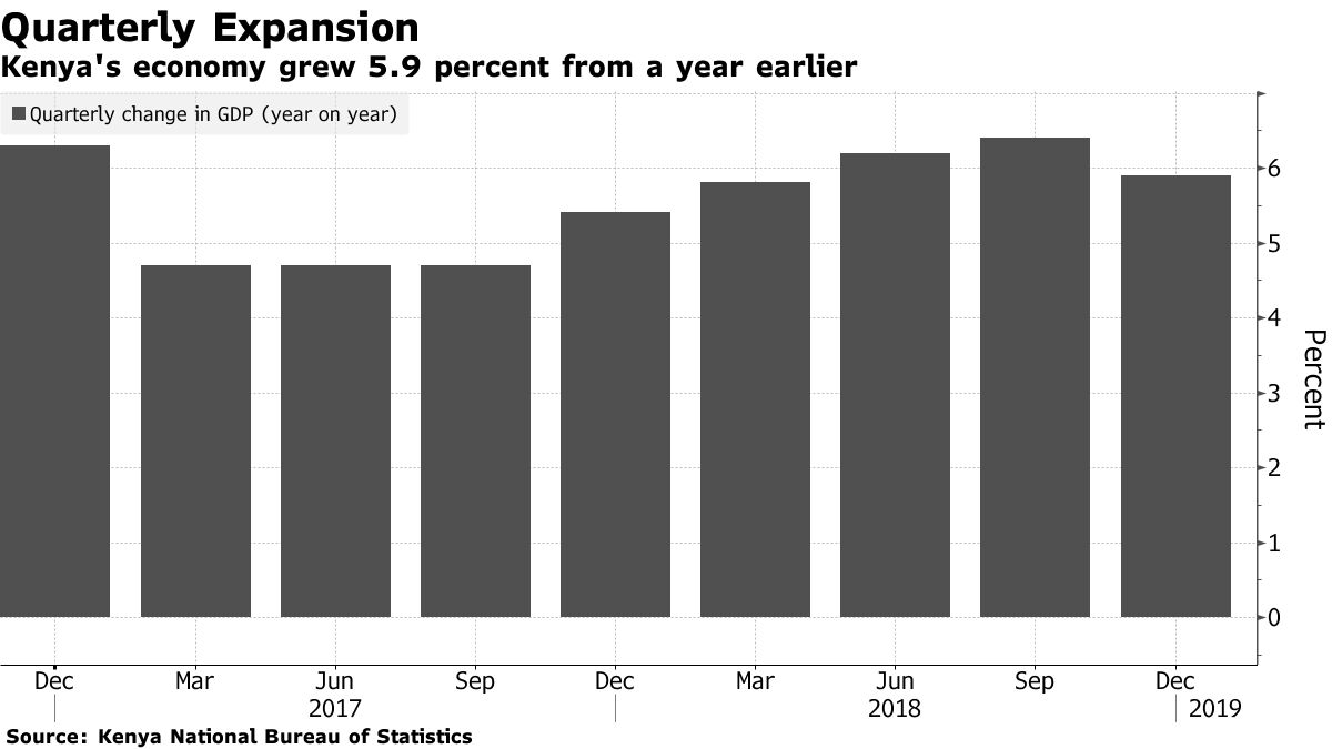 Kenya's Economy Grows at Fastest Pace in Eight Years in 2018 Bloomberg