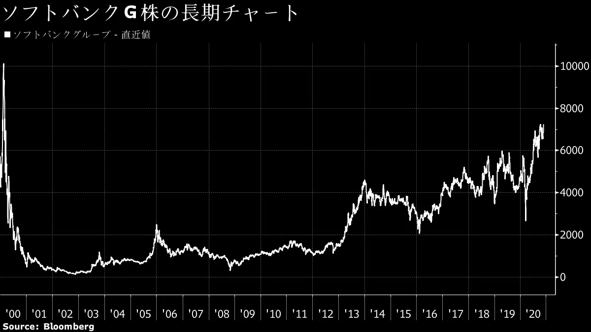ソフトバンク 株価 長期 チャート