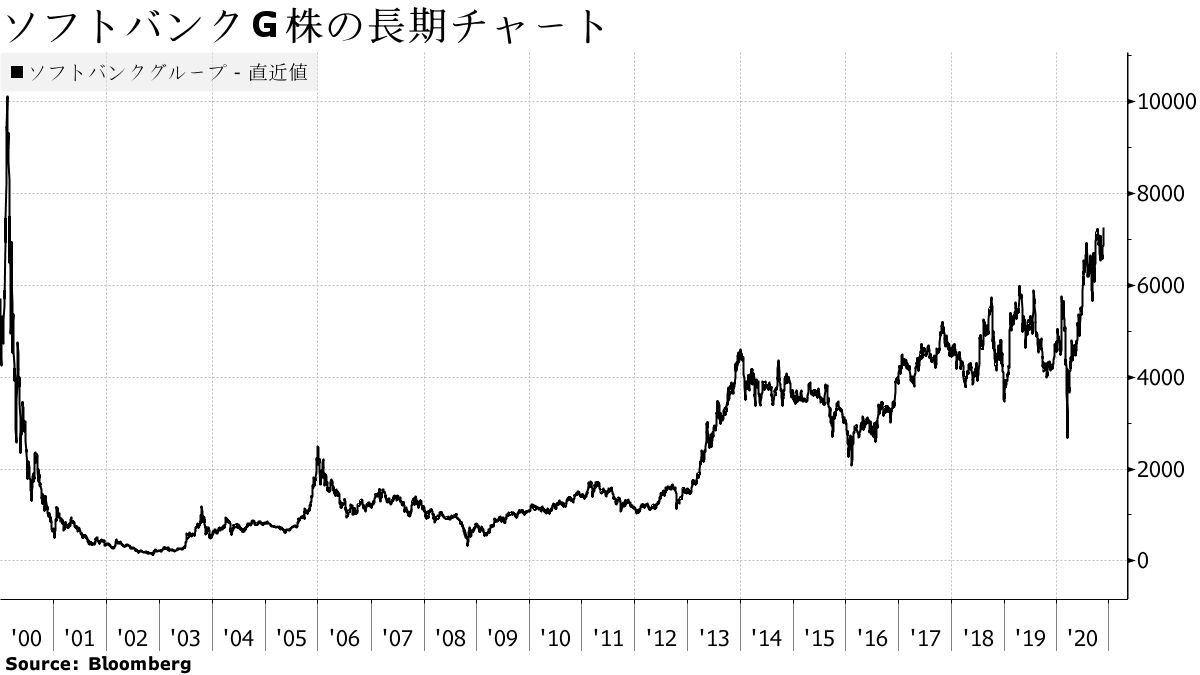 ソフトバンクＧ株が再び2000年以来の高値、時価総額も15兆円に戻す - Bloomberg