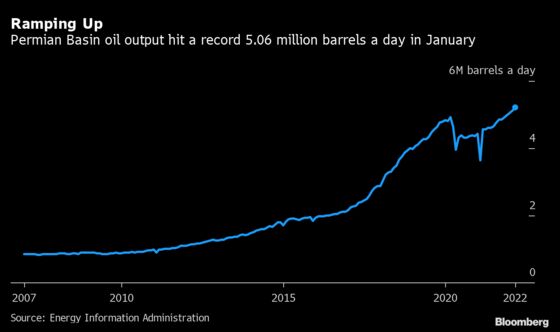 Permian Oil Output Sets Record for the Third Consecutive Month