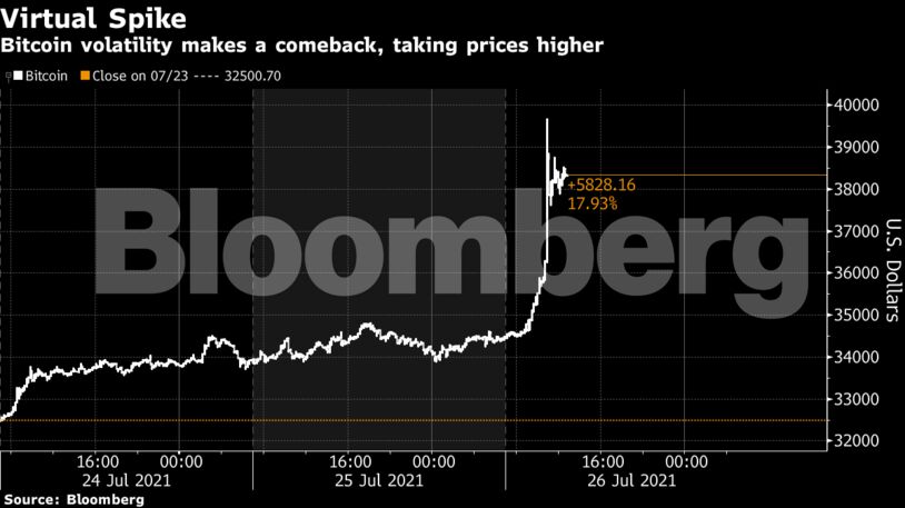 Bitcoin volatility makes a comeback, taking prices higher