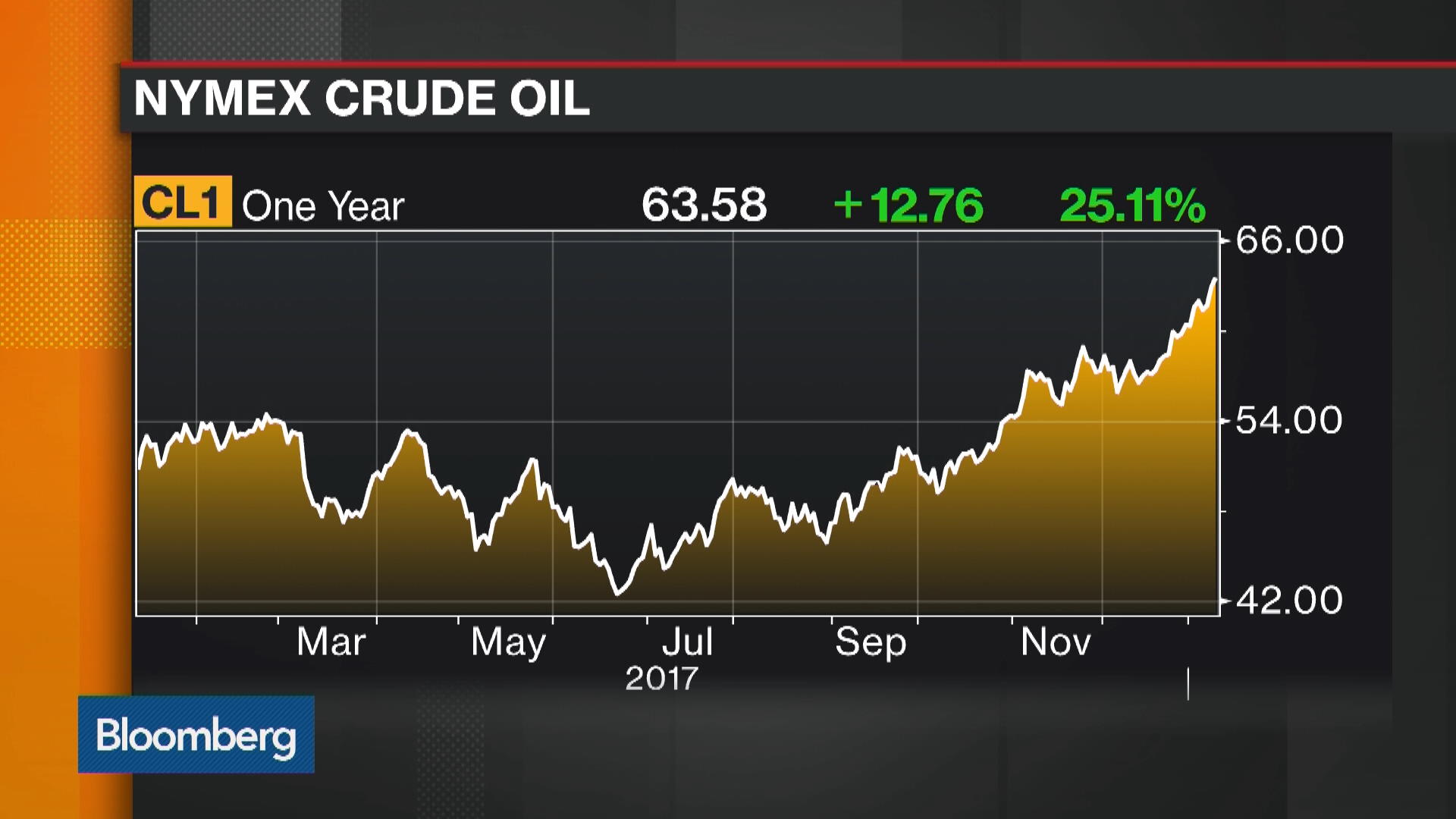 Oil price bloomberg