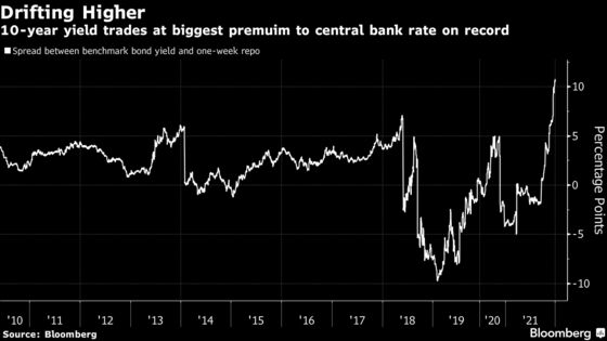 Erdogan’s Push for Low Rates Backfires as Borrowing Costs Soar