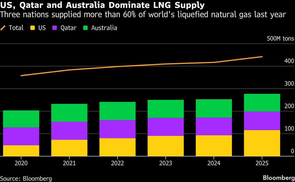 Australian LNG Shares Jump as Iran Crisis Hinders Global Supply