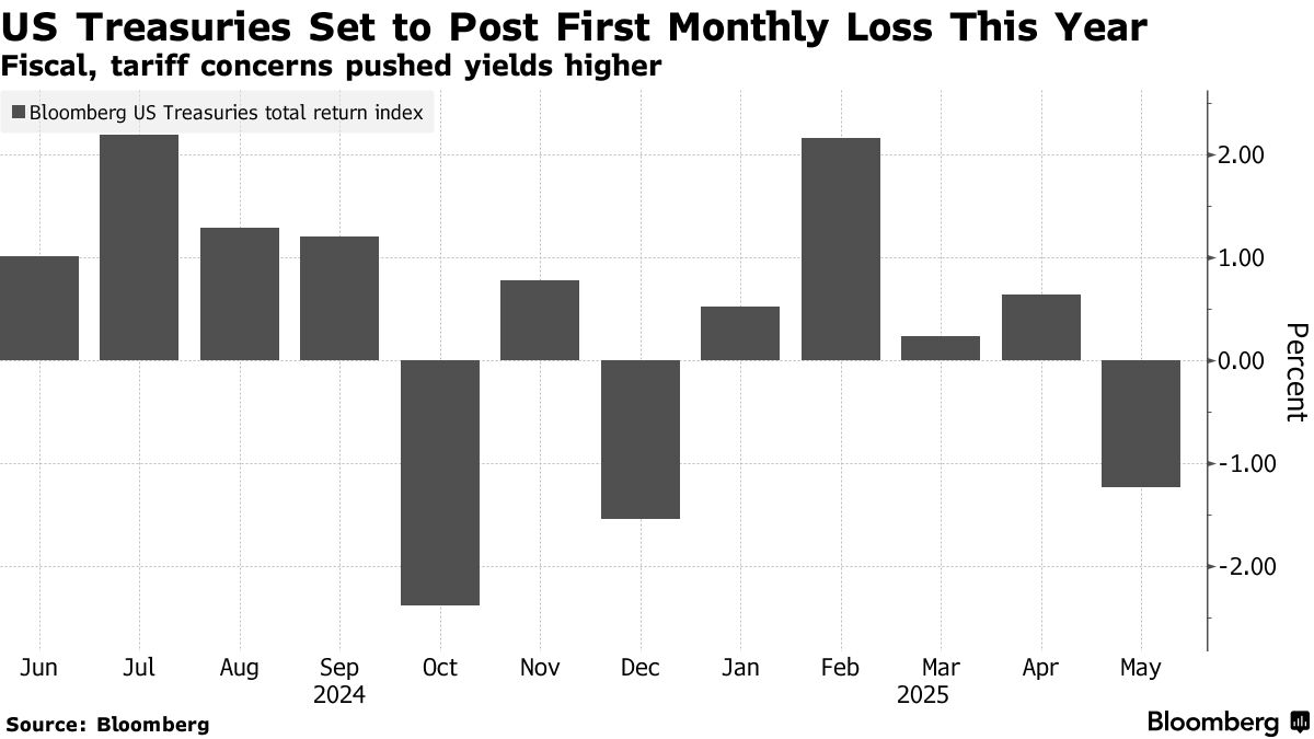 米国債、月間リターンが今年初のマイナスへ－財政懸念で逆風強まる - Bloomberg