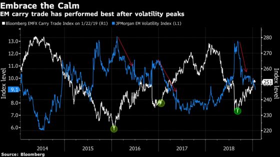 Carry Traders Are Winning as Emerging-Market Volatility Tumbles