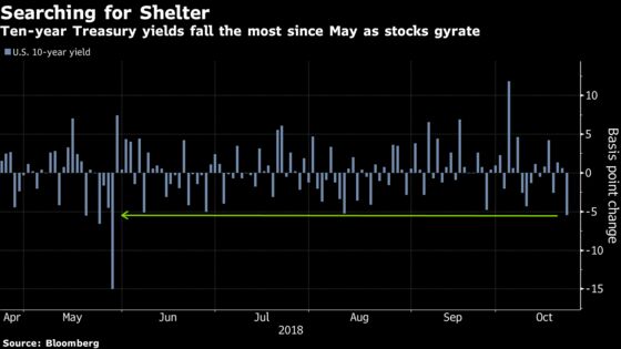 Treasuries Gain Most Since May With Stocks Slumping, Italy Concern