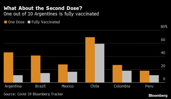 Argentina Struggles to Fully Vaccinate as Deaths Rise to 100,000