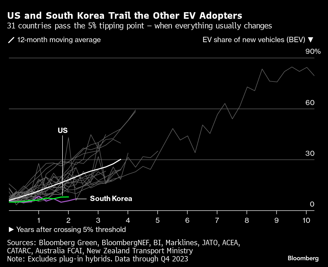 How Three HighTech Countries Became Laggards in Electric Vehicles