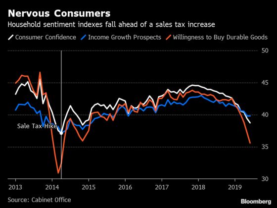 Japan's Looming Sales Tax Hike Prompts Less Rush Demand So Far